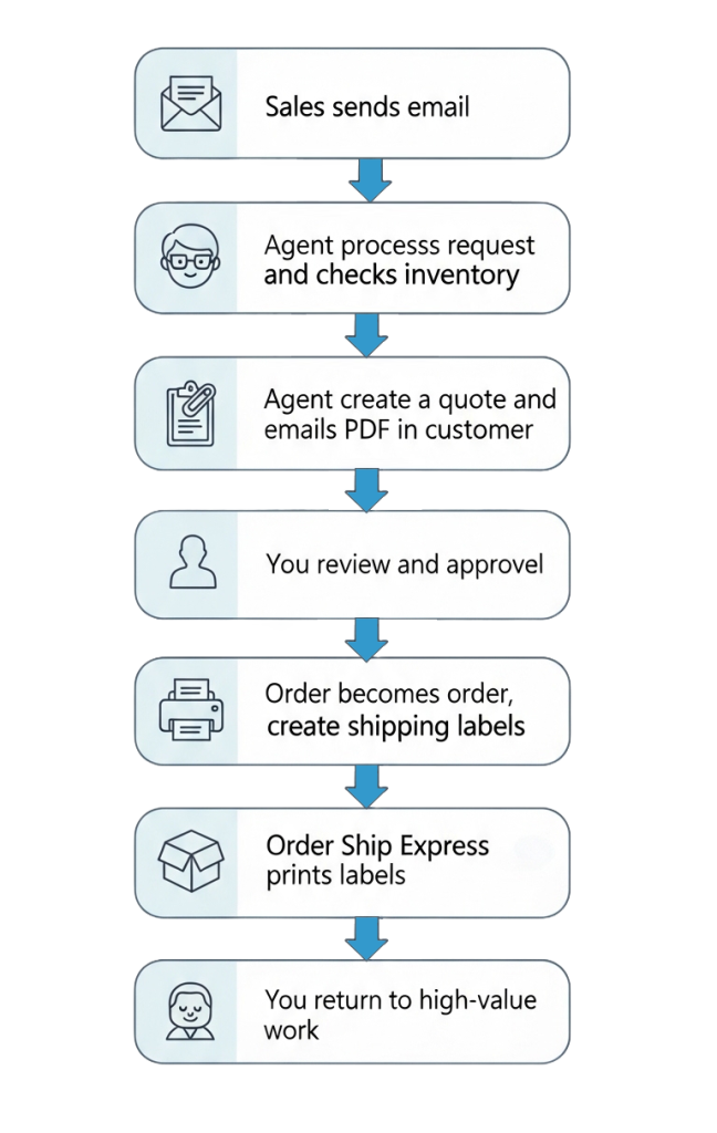 Will the Sales Order Agent and Order Ship Express Replace You